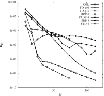 Fig. 10. Convergence history of the BiGlobal eigenvalue problem applied to the  regularized lid-driven cavity flow at Re = 1000 and yff = 15, with A = 1 for the most  unstable eigenvalue m = 10.108337, obtained by (black) spectral collocation using  CGL gr