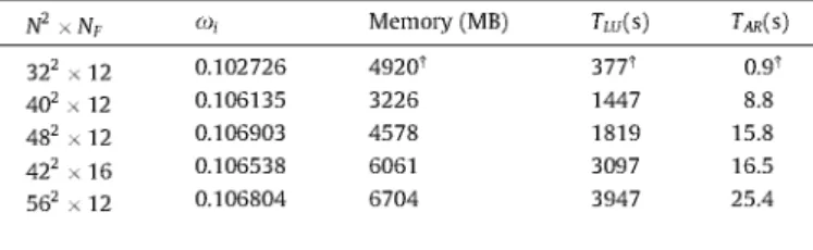 Table 6 shows the required memory for the LU decomposition  of the BiGlobal EVP matrix using dense and sparse routines in  con-junction with CGL discretization, as well as three members of the  FD-q family and sparse linear algebra
