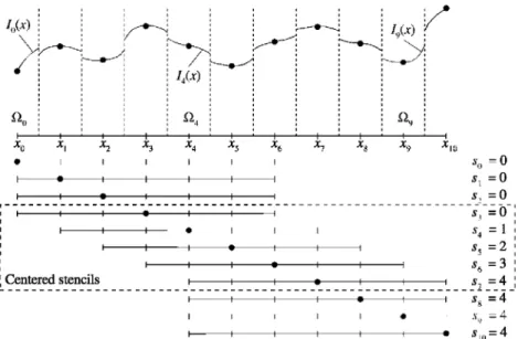 Fig. 1. Stencils, seeds Si, and domains of validity Qi of the individual polynomial interpolants /i(x) of a piecewise polynomial interpolation of degree q = 6 on 11 nodes  {N = 10)