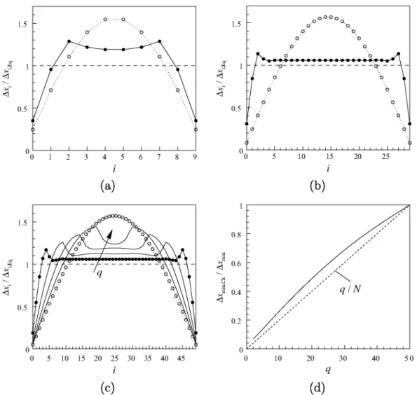 Fig. 2. Grid spacing Axi = Xi+i - Xi of the non-uniform grid for the piecewise polynomial interpolation (solid line), for the Chebyshev interpolation (dotted line), and for the  uniform grid (dashed line) normalized with the uniform grid spacing AXIE, = 2/