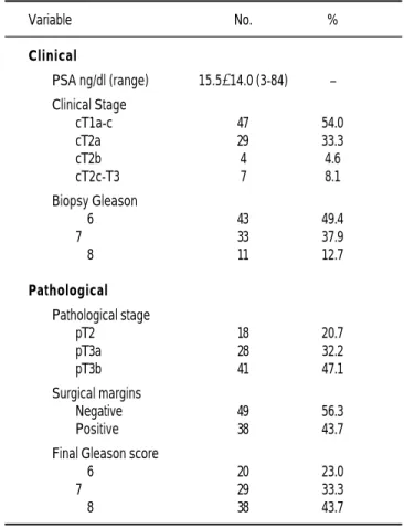 Table 1. Clinical and pathological characteristics of 87 patients with