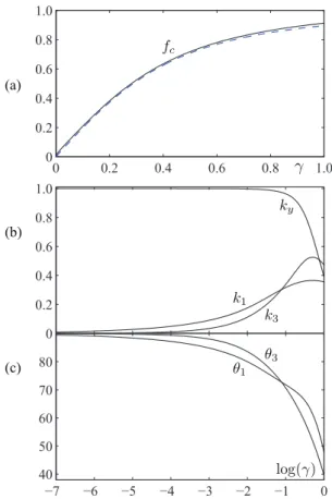 FIG. 13. (Color online) Dependence on damping with Neumann boundary conditions and d = 2π