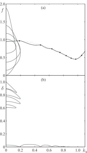 FIG. 20. Projection of the neutral stability curves defined by Eq. (44) with γ = 0.1, d = π, and L = 30 onto (a) the (ky,f ) plane and (b) the (ky,δ) plane