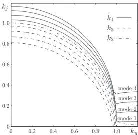 FIG. 2. (Color online) (a) Neutral stability curves as a function of ky with Neumann boundary conditions, d = 10π, and γ = 0.01