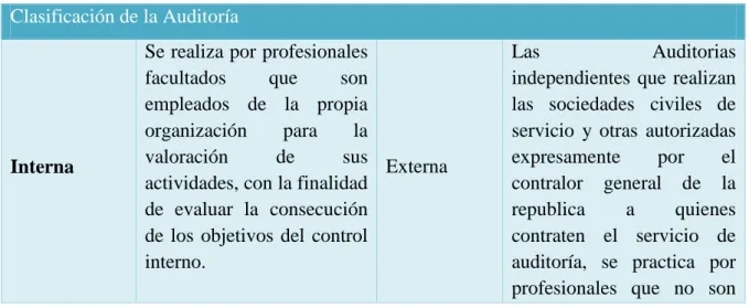 Tabla 2 Clasificación de la Auditoría 