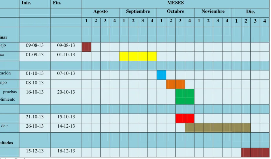 Tabla 18 Cronograma de actividades 