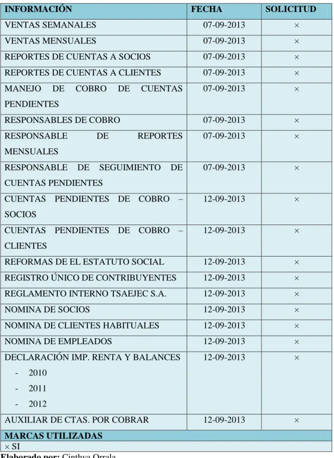 Tabla 19 Solicitud de información 