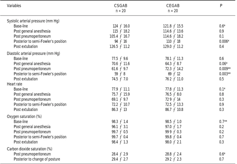 Table 2. Mean and standard deviation, together with statistical significance of difference among groups.
