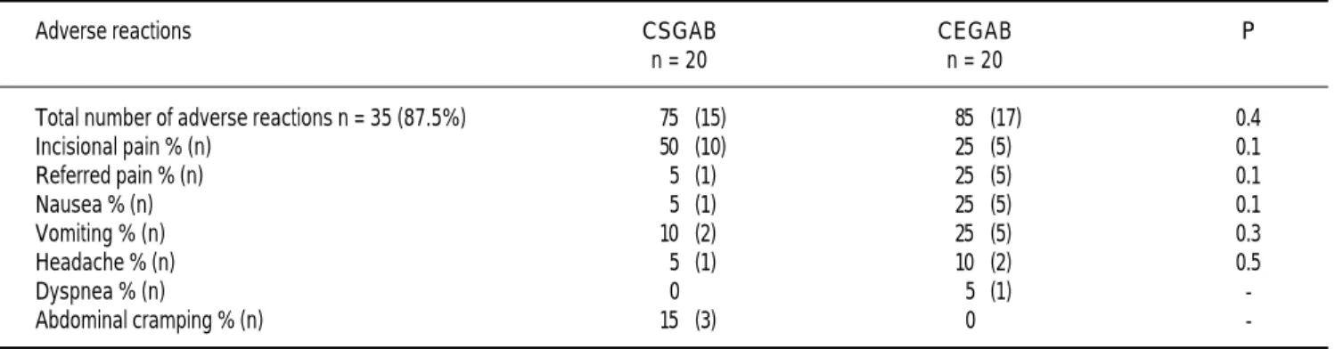 Table 3. Adverse reaction percentage comparison between both treatment groups.