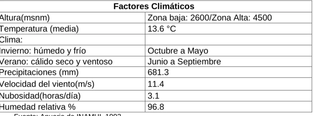 Cuadro 2 Factores climáticos de Guamote  