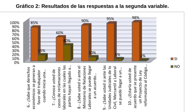 Gráfico 2: Resultados de las respuestas a la segunda variable.