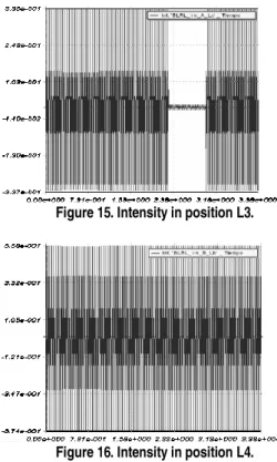 Figure 15. Intensity in position L3. 