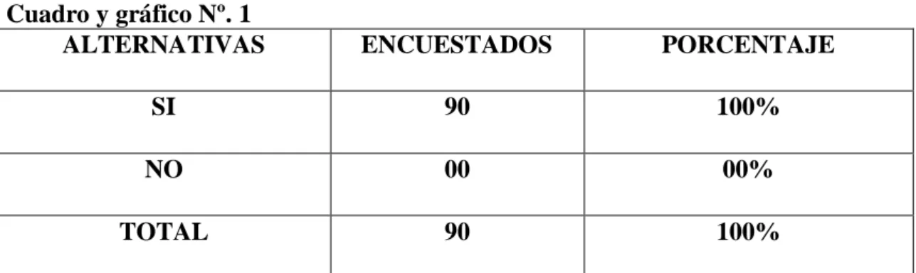 Cuadro y gráfico Nº. 1 