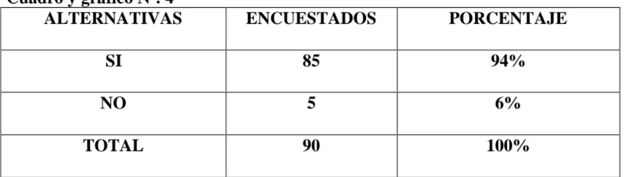 Cuadro y gráfico Nº. 4 