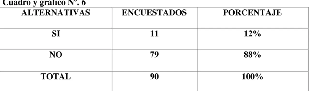 Cuadro y gráfico Nº. 6 