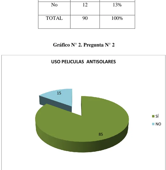 Gráfico N° 2. Pregunta N° 2 