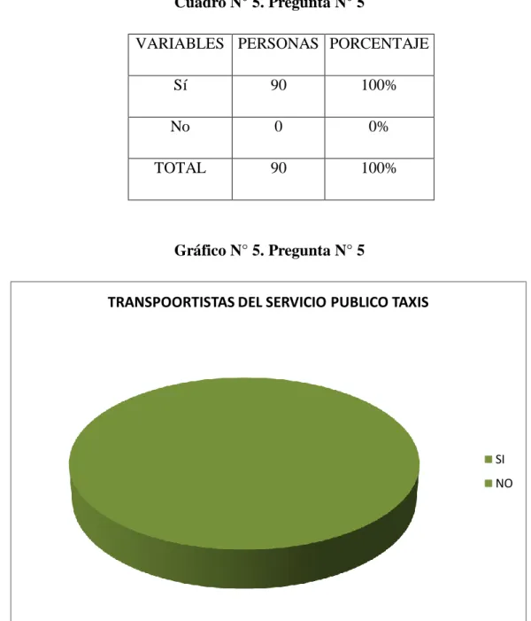 Cuadro N° 5. Pregunta N° 5 