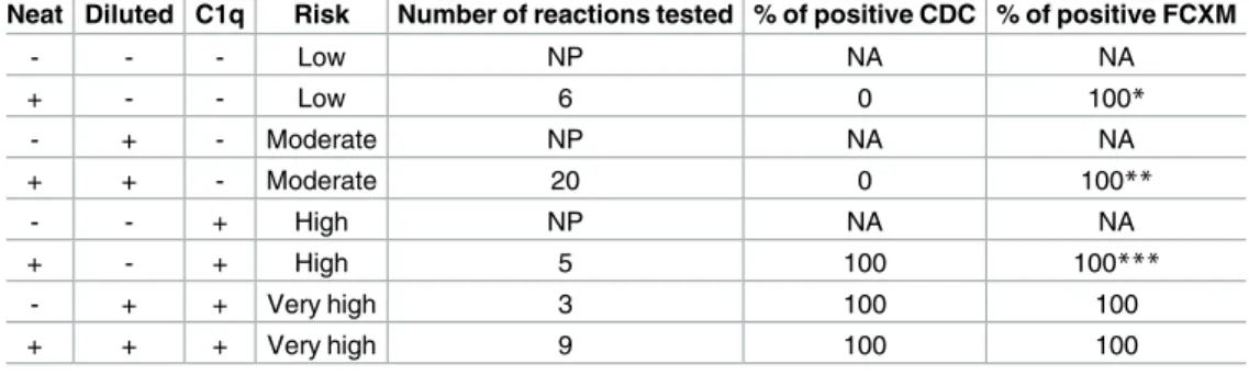 Table 4. Summary of risk-scale proposed based on neat, diluted serum and C1q test results