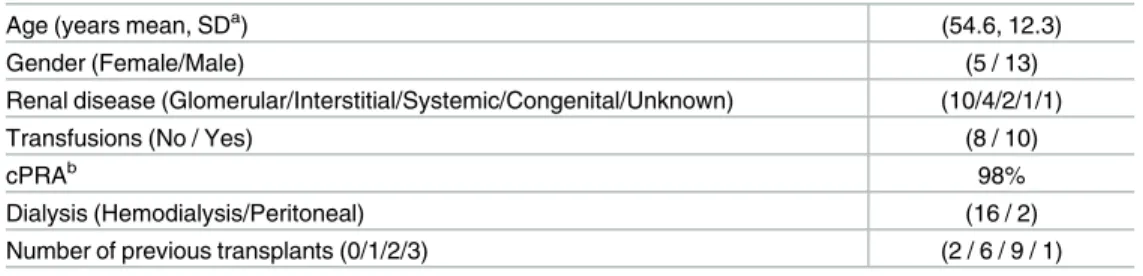 Table 1. Demographic and clinical parameters of highly-sensitized patients.