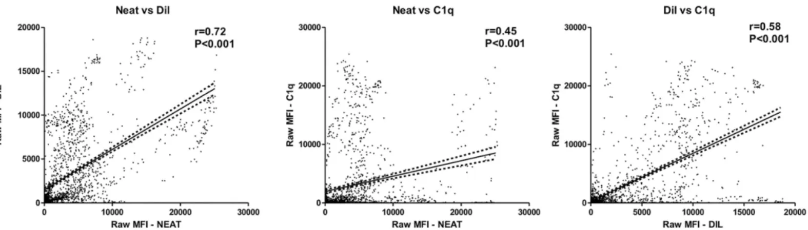 Fig 1. Correlation of raw MFI values after neat, diluted serum and C1q test. The raw MFI value after neat serum (neat), 1/160 diluted serum (DIL) and C1q test (C1q) were compared