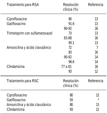 Cuadro 1. Efectividad del tratamiento antibiótico para rinosinusitis agu-
