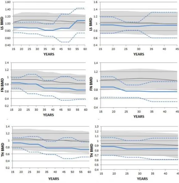 Figure 1: BMD (g/cm 2 ) evolution in males (left) and females (right). The DS population is representated 
