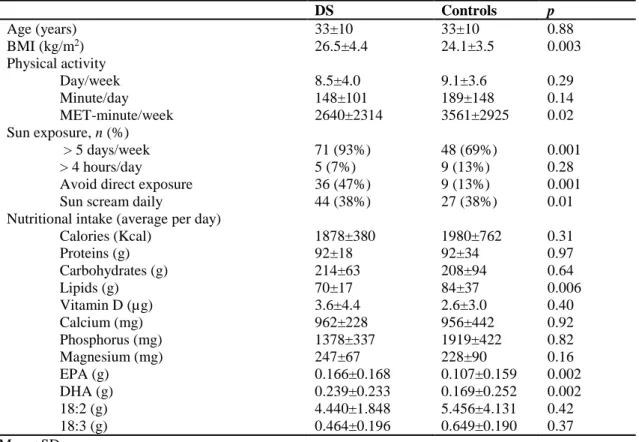Table 1. Baseline characteristics  DS   Controls   p  Age (years)   33±10  33±10  0.88  BMI (kg/m 2 )  26.5±4.4  24.1±3.5  0.003  Physical activity   Day/week  8.5±4.0  9.1±3.6  0.29  Minute/day  148±101  189±148  0.14  MET-minute/week  2640±2314  3561±292