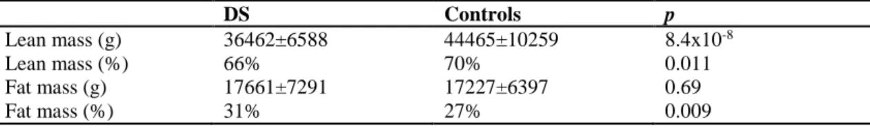 Table 3. Body composition 