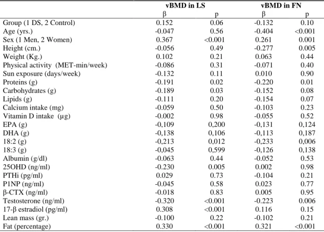 Table 5. Univariate regression analysis 