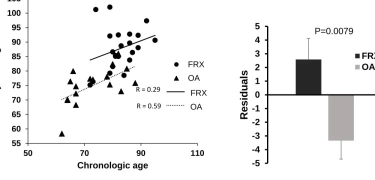 Figure 3  -5-4-3-2-1012345Residuals FRXOAP=0.0079 R = 0.29 R = 0.59 556065707580859095100105507090110DNA methylation age Chronologic age  FRXOA Linear (FRX)Linear (OA)FRX OA 
