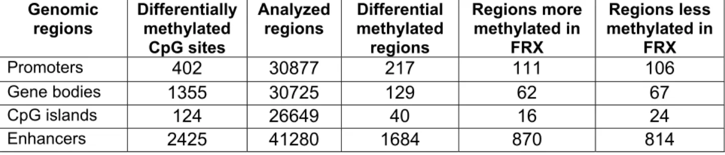Table  1.  Distribution  of  differentially  methylated  CpGs  between  MSCs  from 