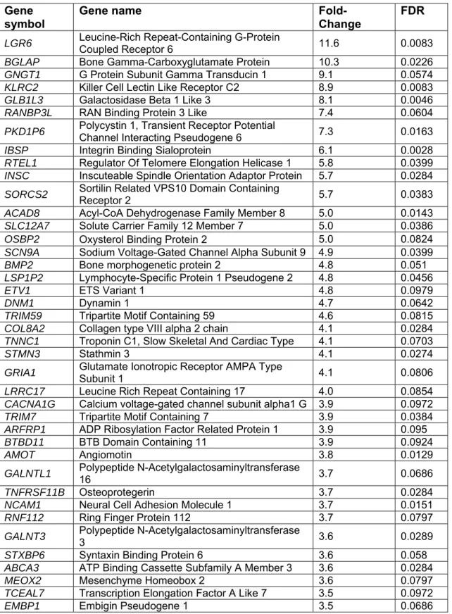 Table  2.  Top  50  up-regulated  expressed  genes  in  fractures.  Gene  symbol 