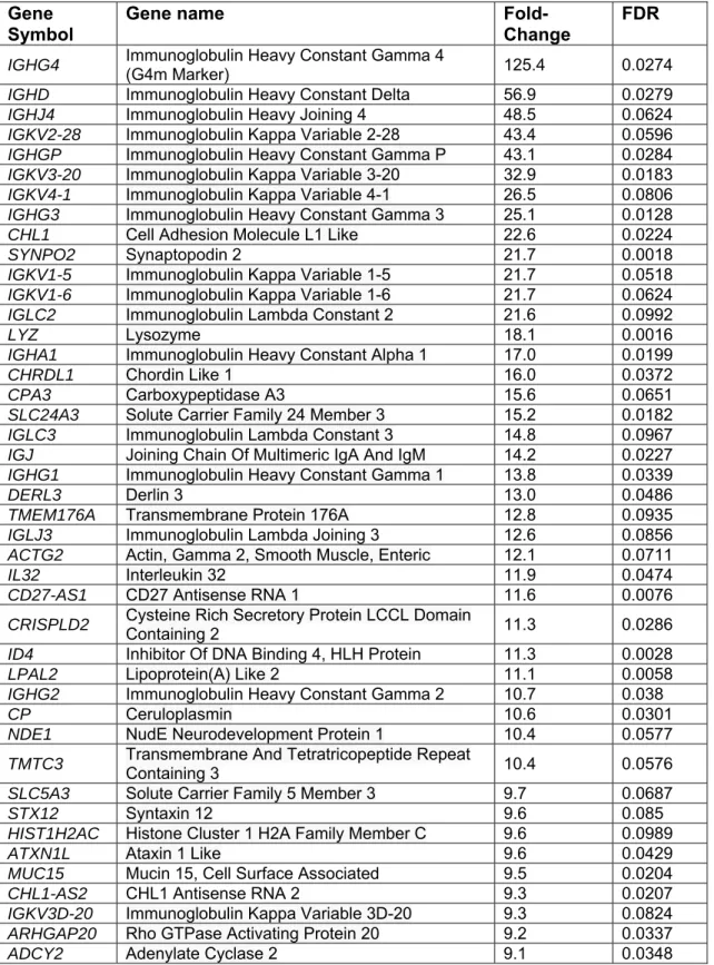 Table  3.  Top  50  down-regulated  expressed  genes  in  fractures.  Gene 