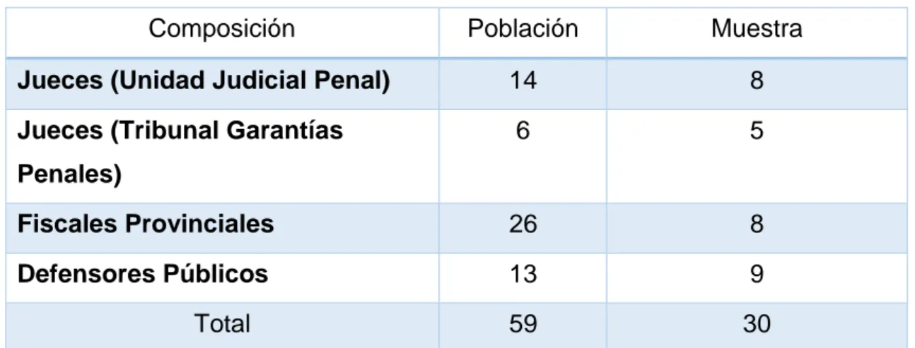 Tabla 1 Población y muestra.     