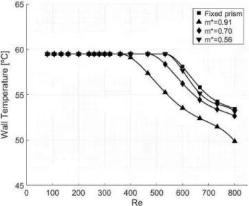 Fig. 19. Average aluminum wall temperature as a function of Re and m" once the 