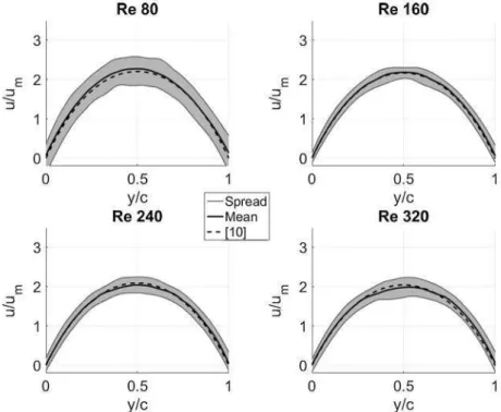 Fig. 7. Average value of the 100 measured velocity profiles for Re 80,160, 240 and 320 (solid lines), their maximum spread (gray bands), and the theoretical profiles (dashed 