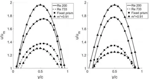 Fig. 13. Time averaged "z" velocity profiles for Re 200 and 733. Results are presented in planes z = 115 (left) and z = 140 (right) for the fixed prism and, also, for the case with 