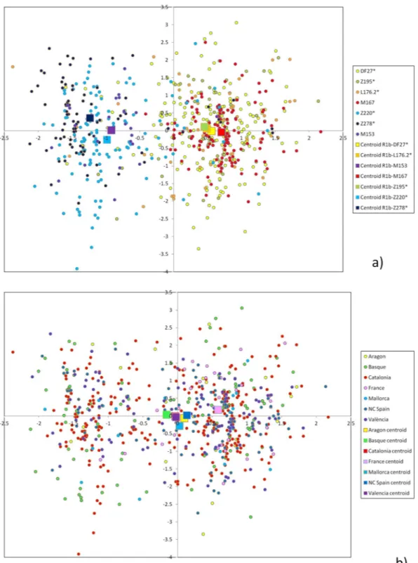 Figure 4.  Principal component analysis of STR haplotypes. (a) Colored by subhaplogroup, (b) colored by 