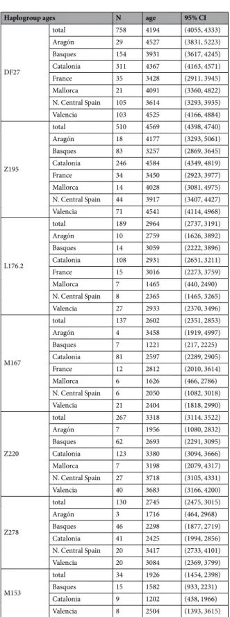 Table 3.  Haplogroup ages estimated from STR variation with the weighted ρ method. 95% CI: 95% confidence 