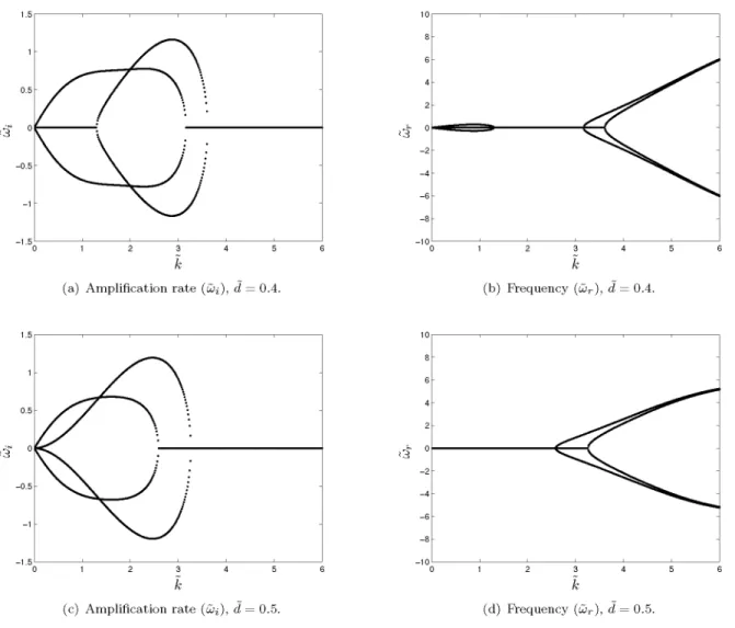 Figure 2. Amplification rate (úí) and frequency (uj r  as a function of the wavenumber k for d: 0.4 and 0.5