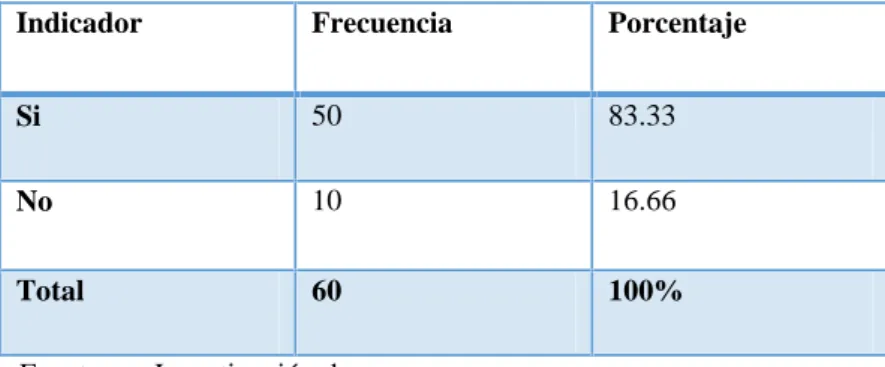 Tabla 2. Conocimiento sobre el Sumak Kawsay.