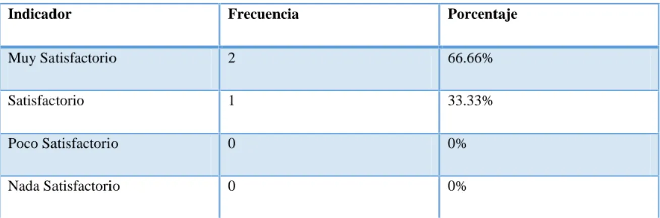 Tabla 13. Organización de la Temática.
