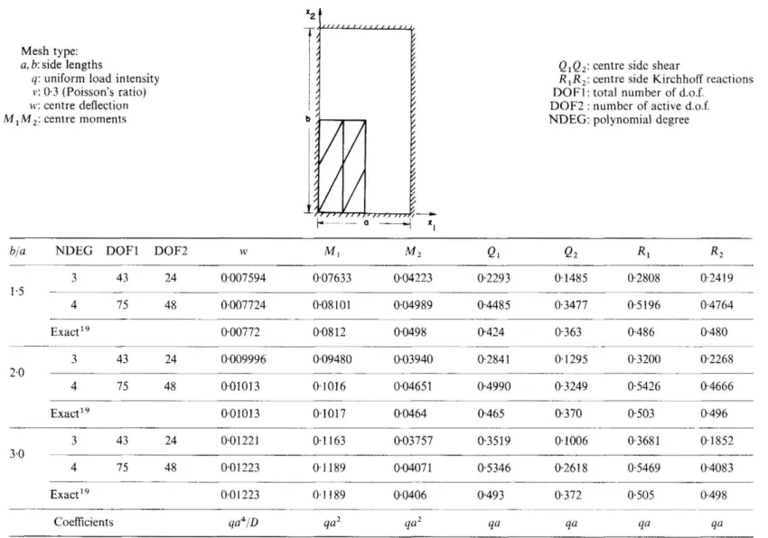 Table VI. Rectangular plate: boundary simply supported  3 43 24 0-007594 0-07633 0-04223 0-2293 0-1485 0-2808 0-2419  1-5  4 75 48 0-007724 0-08101 0-04989 0-4485 0-3477 0-5196 0-4764  Exact 1 9  0-00772 0-0812 0-0498 0-424 0-363 0-486 0-480  3 43 24 0-009996 0-09480 0-03940 0-2841 0-1295 0-3200 0-2268  2-0  4 75 48 0-01013 01016 0-04651 0-4990 0-3249 0-5426 0-4666  Exact 1 9  0-01013 0-1017 0-0464 0-465 0-370 0-503 0-496  3 43 24 0-01221 0-1163 0-03757 0-3519 0-1006 0-3681 0-1852  3-0  4 75 48 0-01223 01189 0-04071 0-5346 0-2618 0-5469 0-4083  Exact 1 9  0-01223 0-1189 0-0406 0-493 0-372 0-505 0-498  Coefficients qa^/D qa 2  qa 2  qa qa qa qa 