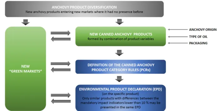 Fig. 1. Procedure for deﬁning the PCRs and EPDs of the canned anchovy category.