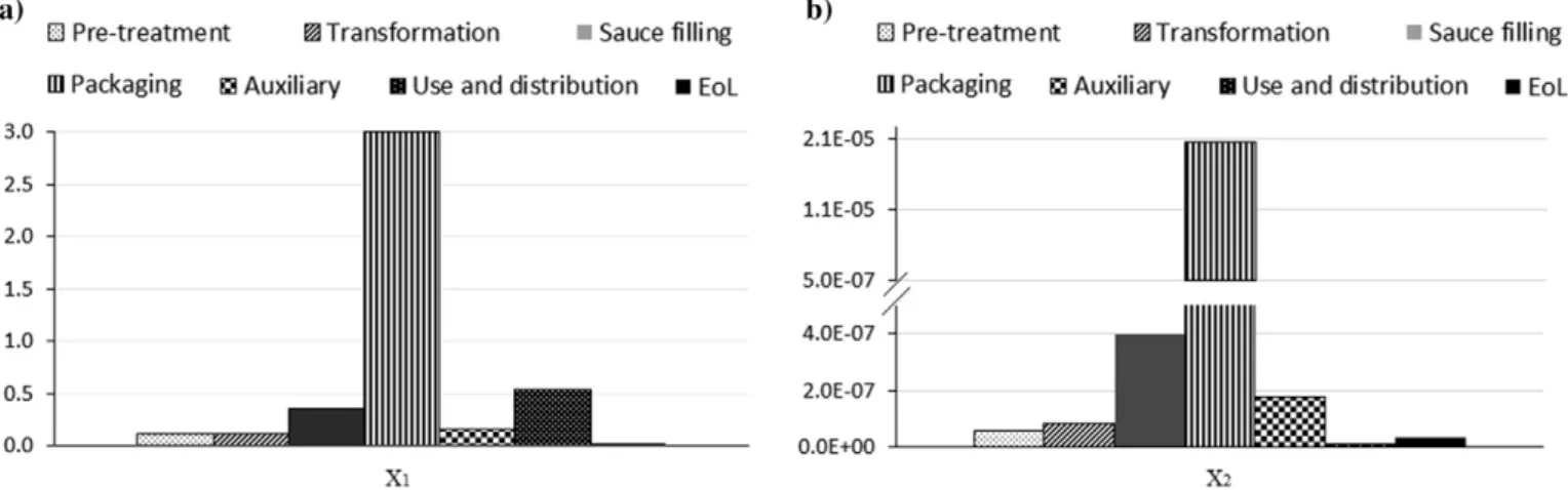 Fig. 3. Dimensionless index of the total NR consumption (X 1 ) and total EB (X 2 ) of the canned anchovy life cycle.
