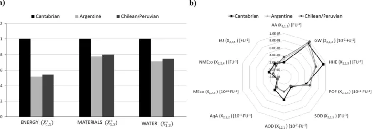 Fig. 4. Comparison of normalized a) NR and b) EB variables of canned anchovy processing Cantabrian, Argentine and Chilean/Peruvian anchovies.