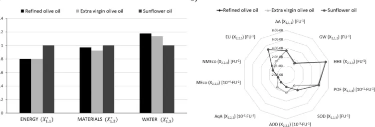 Fig. 6 shows the normalized values of the NR and EB variables of the life cycle of canned anchovy using aluminum, tinplate, glass and plastic as the packaging materials
