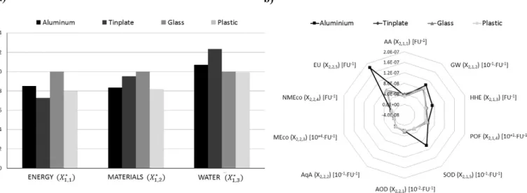 Fig. 6. Comparison of normalized a) NR and b) EB variables of canned anchovy using aluminum, tinplate, glass and plastic as packaging materials.