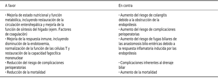 Cuadro 1. Argumentos principales a favor y en contra del drenaje biliar preoperatorio en pacientes que se someten a pancreatoduodenectomía.