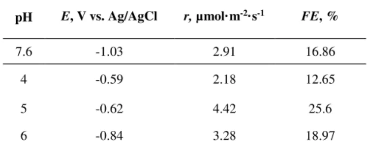 Table 2. r and FE at Cu 2O/ZnO-2mPy (10mM) for a pH range of 4 -7.6.  j= 1 mA·cm -2 . Q e/A = 1 ml· min -
